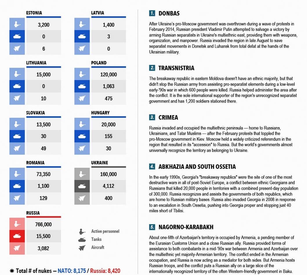 NATO and Russia Forces and conflict zones