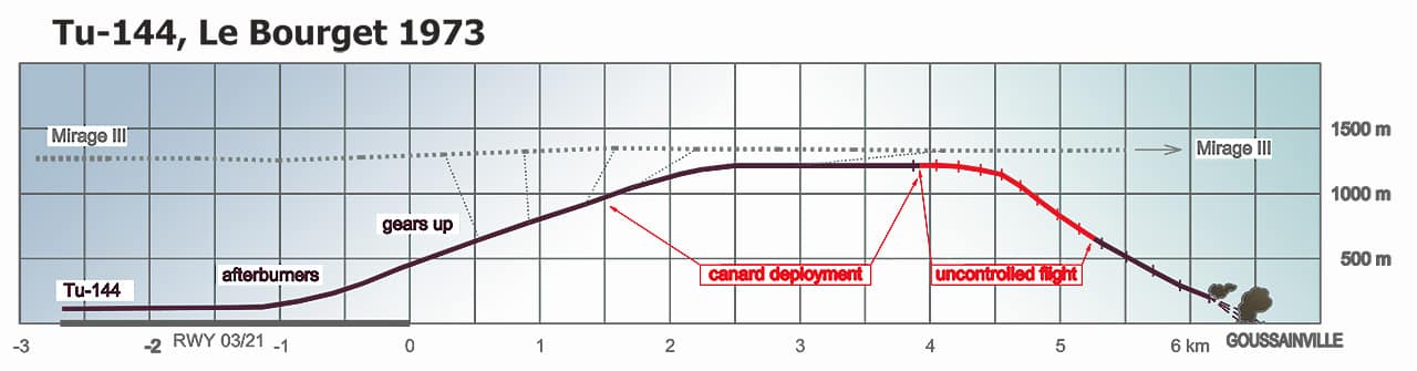 Flight profile of the Tu-144 disaster at Le Bourget, 3 June 1973