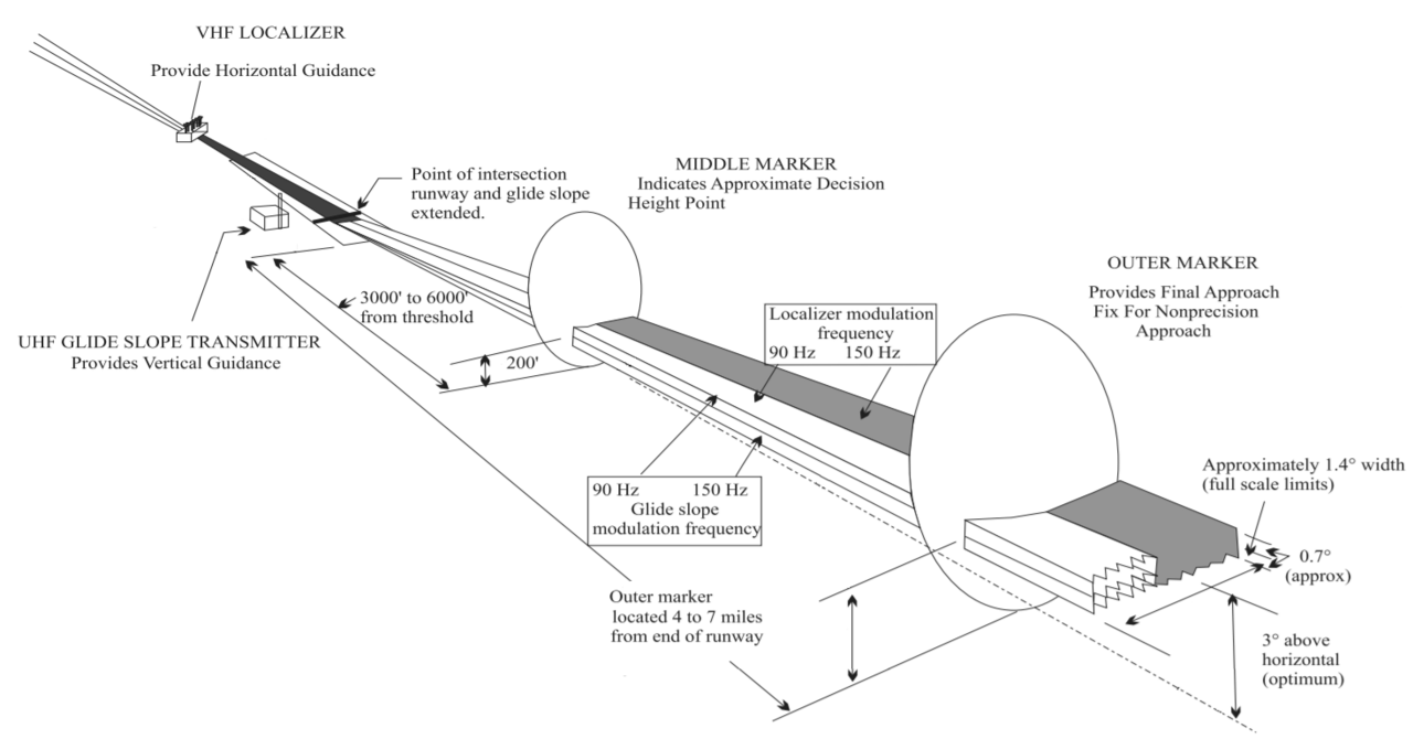 Aircraft Approach Landing