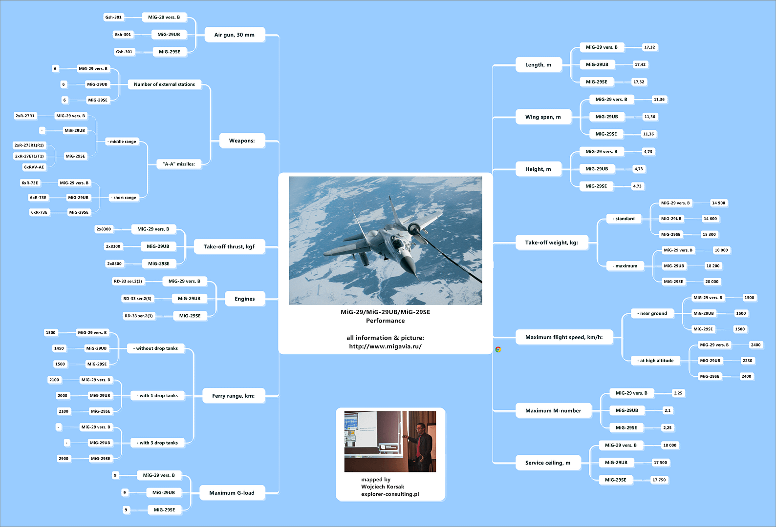 MiG-29B, MiG-29UB, MiG-29SE Performance