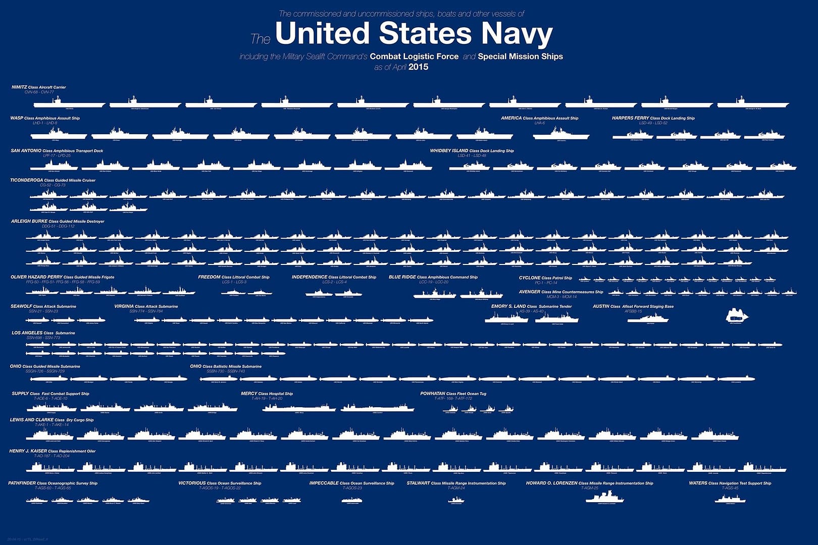 Überblick über die Flotte der US-Marine