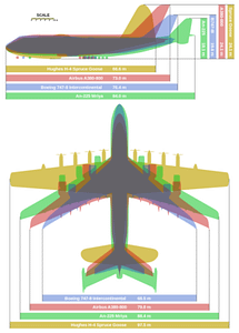 An-225 in comparison