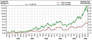 The dramatic rise of crude oil cost in US$