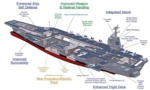 Diagramm, das alle Teile des Nimitz zeigt