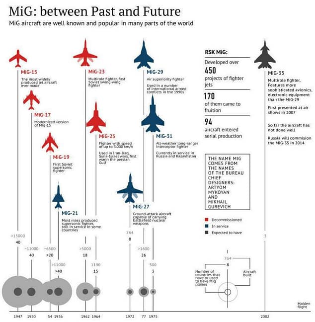 Infografía de MiG Infografía de Mikoyan: del MiG-15 al MiG-35