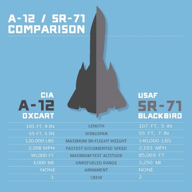 A-12 vs SR-71