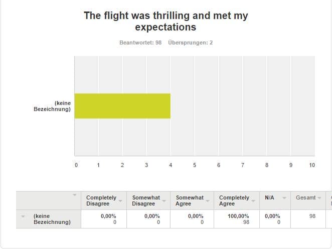 Customer satisfaction 100%