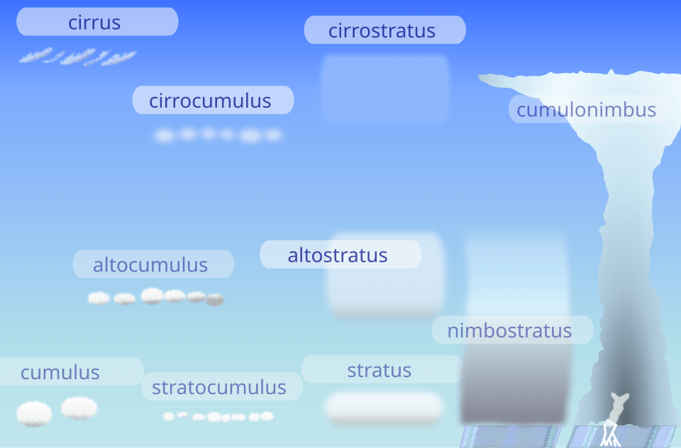 Cloud types classification diagram