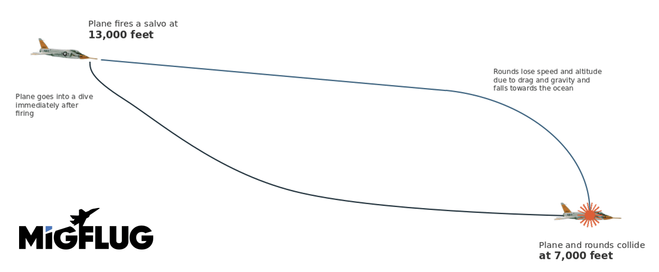 Diagramma della traiettoria dell'F11F-1 Tiger
