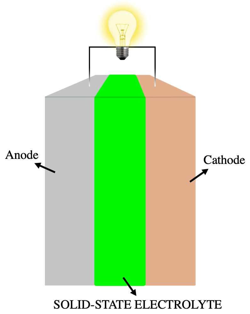 Diagram of an all-solid-state battery — the technology behind the Helios Horizon breakthrough flight