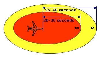 TCAS protection envelope diagram