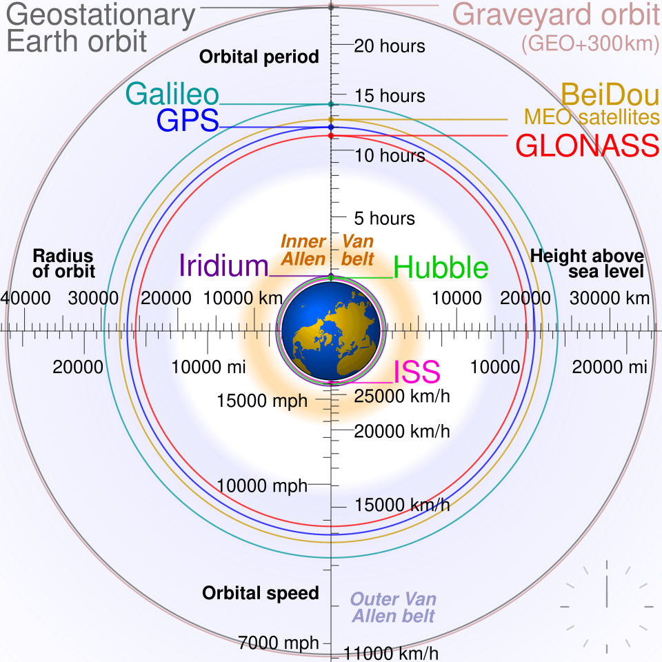 Satellite navigation orbits diagram GPS spoofing aviation