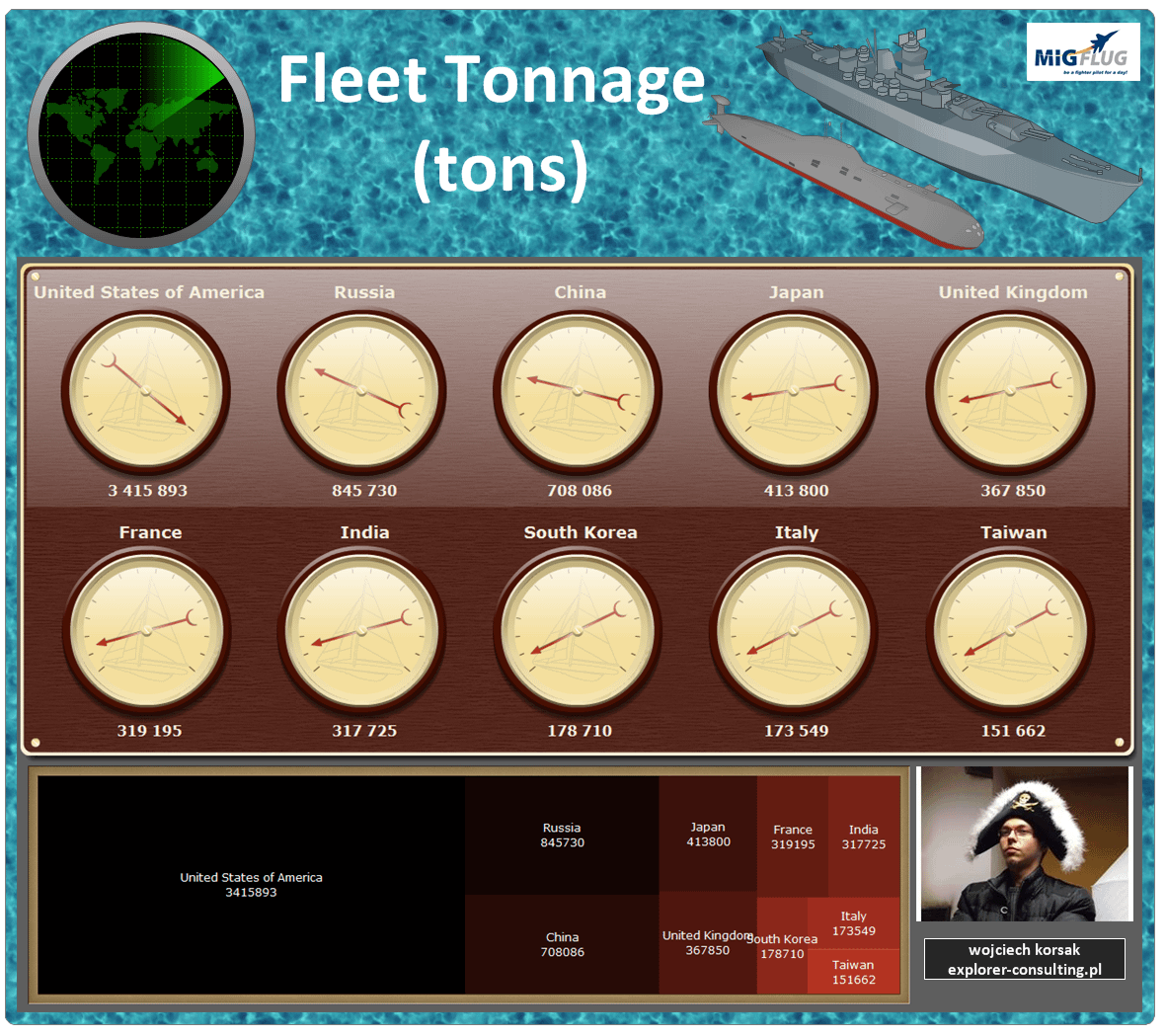 Navy Fleet tonnage comparison