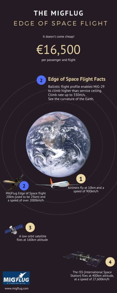 The Edge of Space Flight