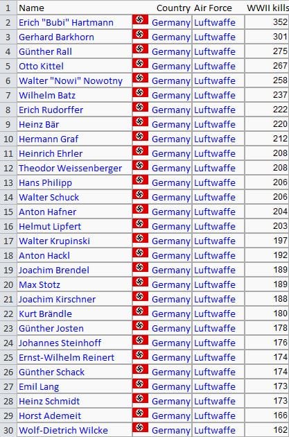 Top WWII Fighter Aces