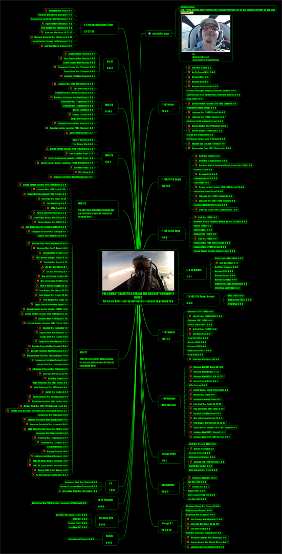 Combat statistics for all fighter aircraft in use