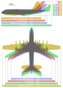 An-225 in comparison